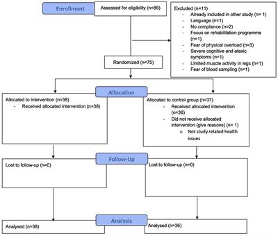 Cognitive Impairment Impacts Exercise Effects on Cognition in Multiple Sclerosis